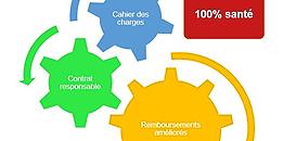 Tout savoir sur le 100% santé