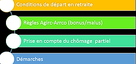 Droits retraite : Condition d’ouverture et validation de l’activité partielle
