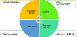 Cotisations sociales et COVID-19