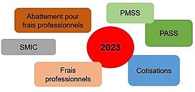 2023 : Les changements à prévoir en paie