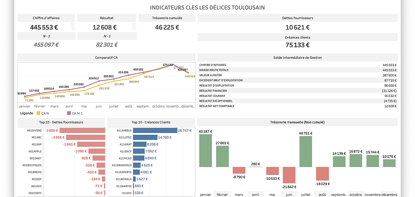 Cabinets Comptables : Réinventez votre relation client avec des tableaux de bord de dernière génération.